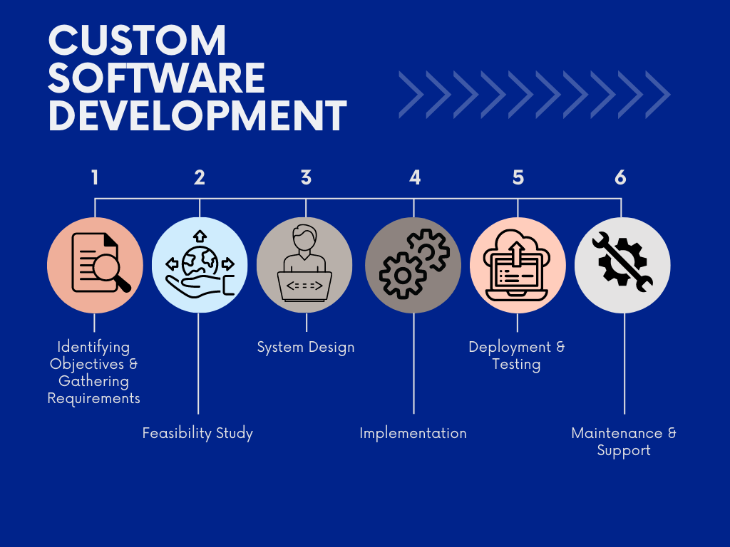 Custom Software